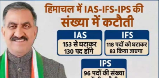हिमाचल प्रदेश के मुख्यमंत्री सुखविंदर सिंह सुक्खू ने कहा, ‘IPS और IFS के बहुत अधिक पद हिमाचल प्रदेश में है