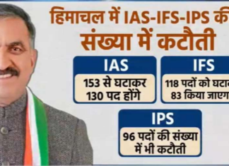 हिमाचल प्रदेश के मुख्यमंत्री सुखविंदर सिंह सुक्खू ने कहा, ‘IPS और IFS के बहुत अधिक पद हिमाचल प्रदेश में है
